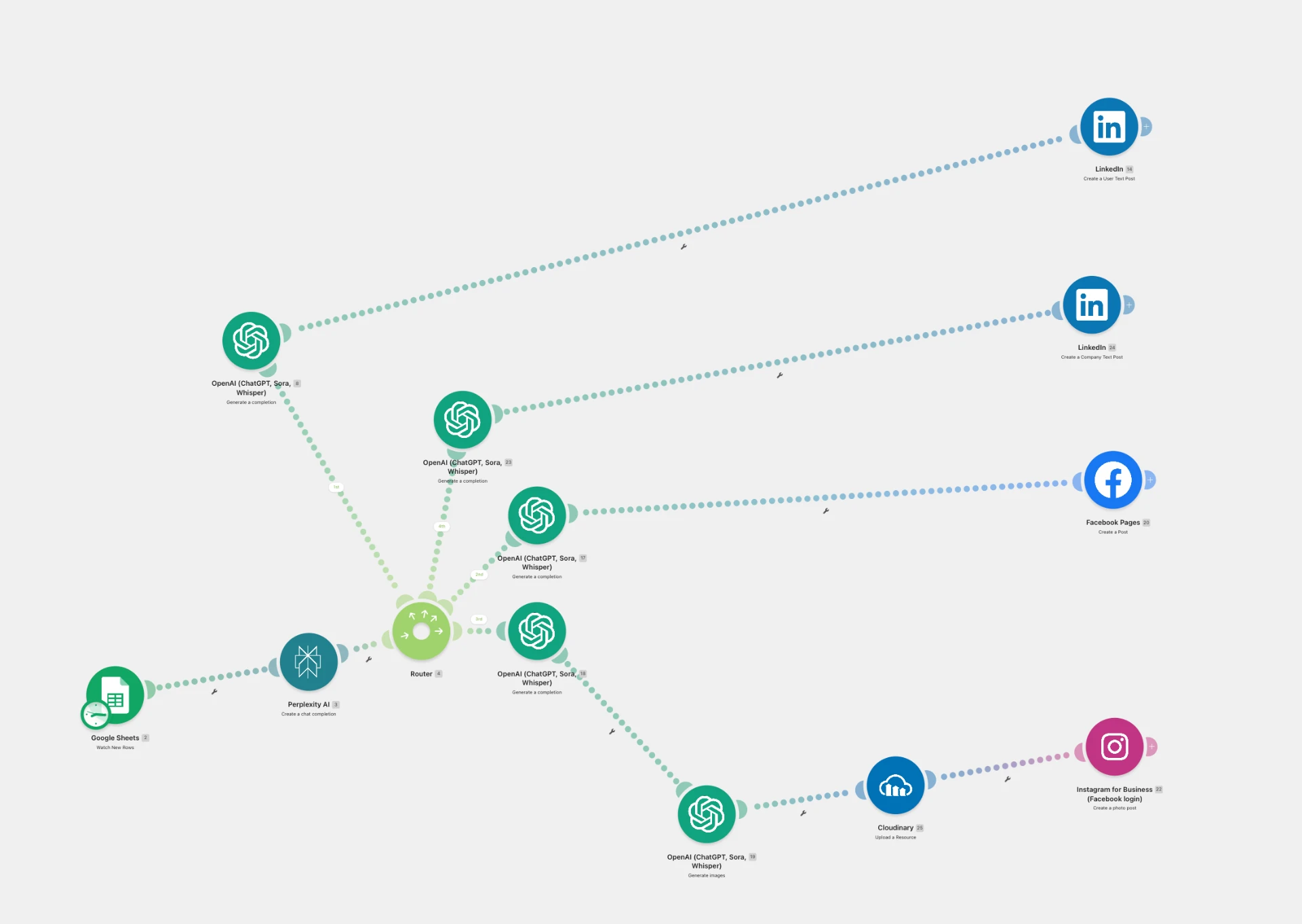 Diagram of the AI marketing agent workflow built in Make.com, routing content from Google Sheets and Perplexity AI to LinkedIn, Facebook, and Instagram.
