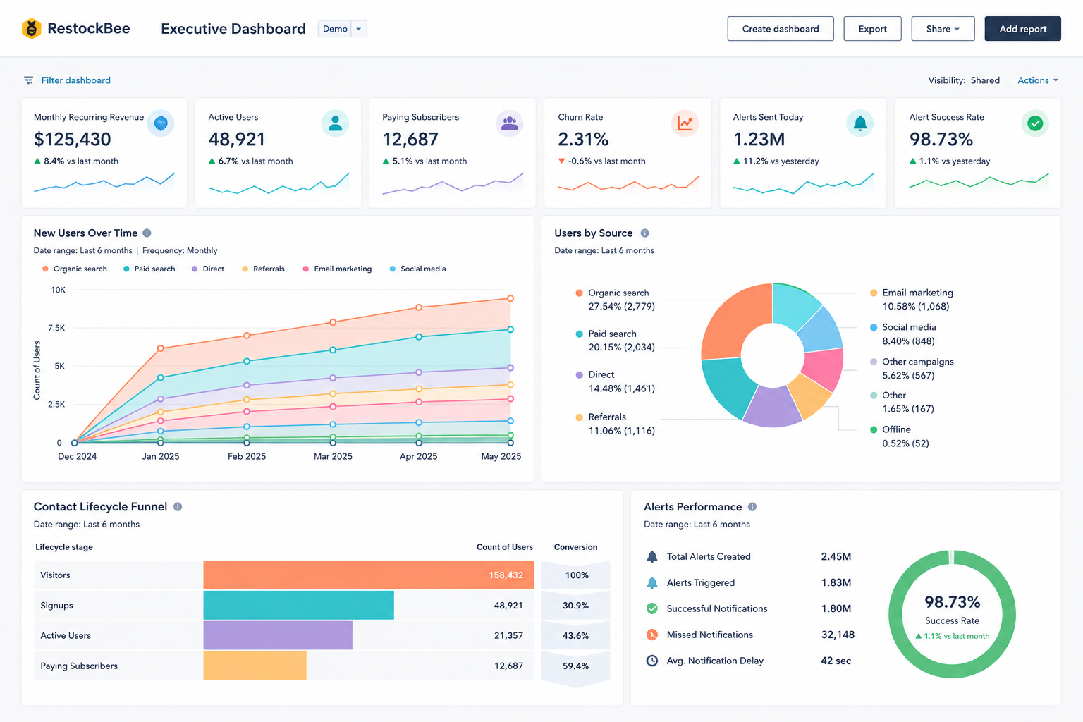 RestockBee executive KPI dashboard in HubSpot showing MRR, active users, churn, alert performance and the contact lifecycle funnel